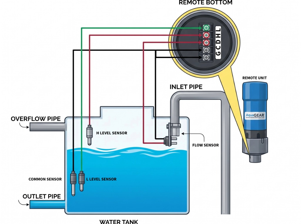 WPC Remote Unit and Tank Probes Installation Diagram